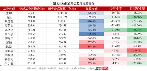 消失的千亿基金经理：张坤、刘彦春三年亏500亿元，年内超10位明星经理卸任基金财经百科简易百科