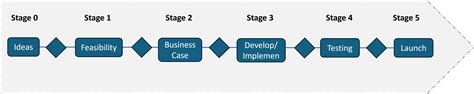 Stages And Deliverables In The Stage And Gate Process Gensight