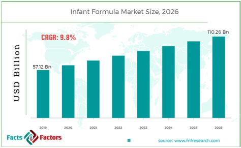 Study On Infant Formula Market Size Share To Surpass Usd