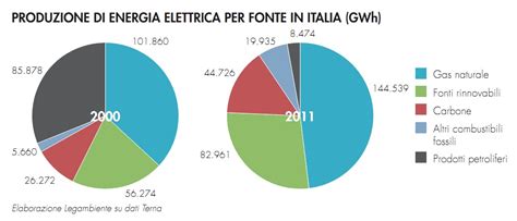 I Comuni Italiani E Le Energie Rinnovabili Energie Rinnovabili