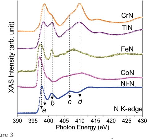 Pdf In Situ N K Edge Xanes Study Of Iron Cobalt And Nickel Nitride