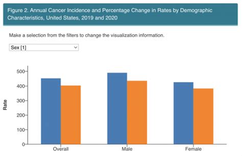 U S Cancer Statistics Highlights From 2020 Mortality And Incidence