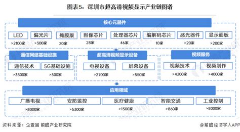 【建议收藏】重磅！2022年深圳市超高清视频显示产业链全景图谱附产业政策、产业链现状图谱、产业资源空间布局、产业链发展规划 企业说 企查猫