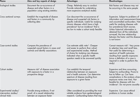 Epidemiology Study Design Cheat Sheet