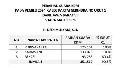 Dedi Mulyadi Sudah Raih 351 519 Suara Berpotensi Jadi Caleg Peraih