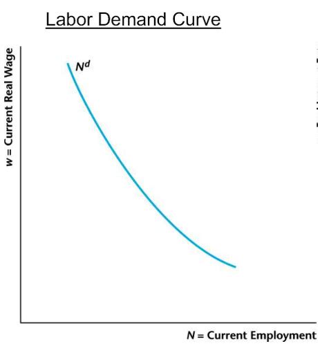 How To Interpret And Create Demand Curves Flashcards Quizlet