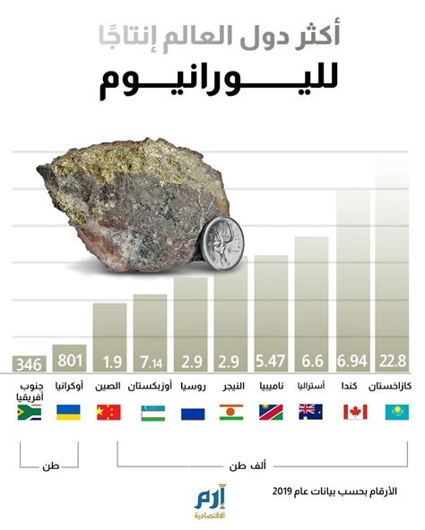 أكثر دول العالم إنتاجا لليورانيوم