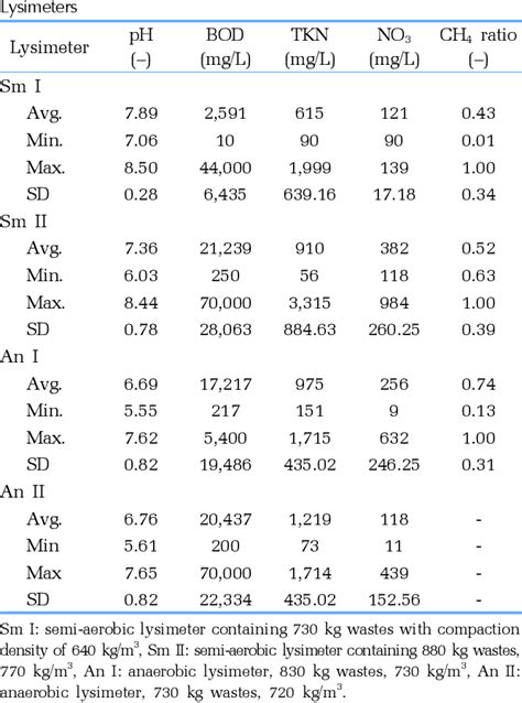 Table From Comparison Of Solid Waste Stabilization And Methane