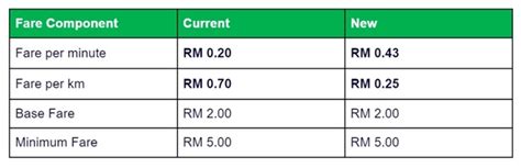 Grab Implements New E Hailing Fares Rides May Cost Slightly More