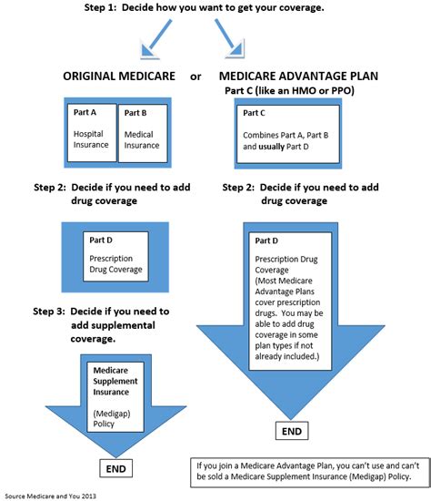 Medicare Basics