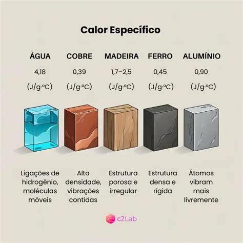 Calor Especifico Da Areia - O que é Calor Específico, seus métodos analíticos e a ISO 11357 | c2Lab