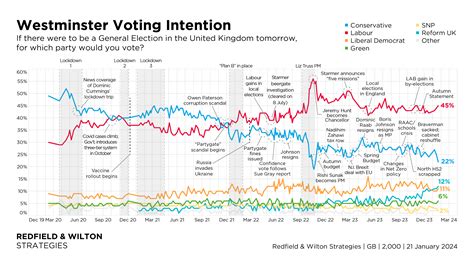 Latest Polling Intentions In The Uk St Of January R Europe