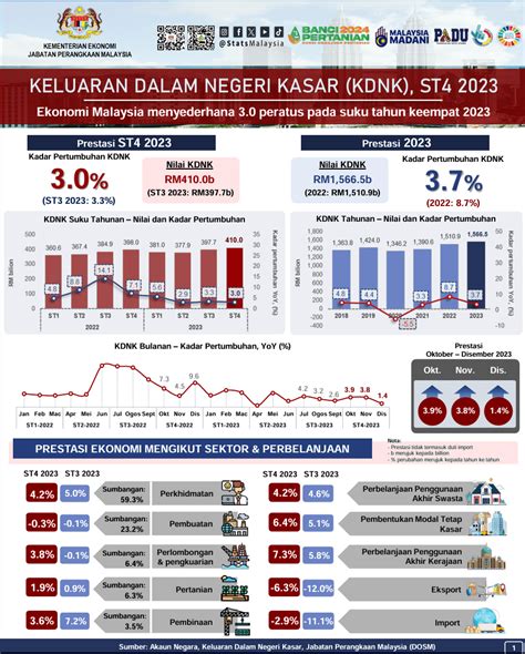 Prestasi Kdnk Bagi Negara Terpilih Data Kdnk Malaysia Majalah