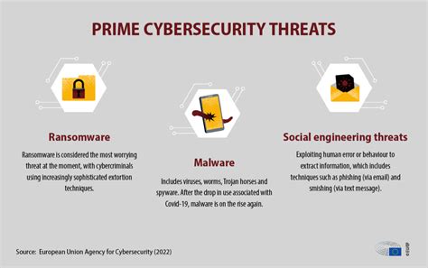 Cybersecurity Main And Emerging Threats Topics European Parliament