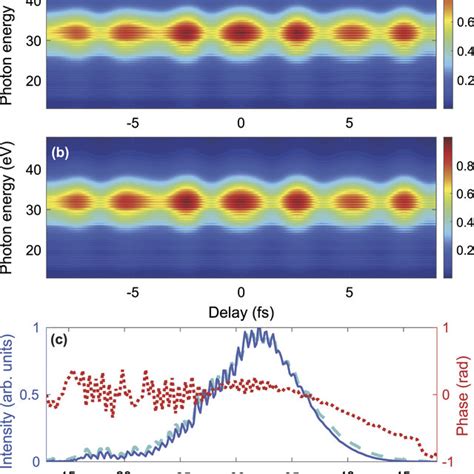 A On Axis Harmonic Spectra Measured In The Two Color Driving Field As