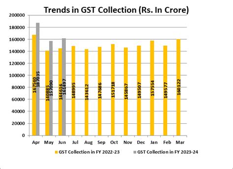 GST Collections Of June 2023 State Wise Break Up Of GST Collections In