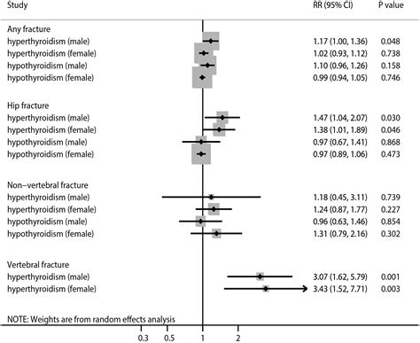 Sex Differences In Major Cardiovascular Outcomes And Fractures In Patients With Subclinical