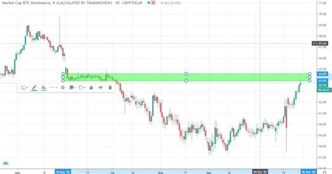 Bitcoin Dominance And Its Relation With Altcoin Price Technical