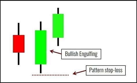 Trading The Engulfing Candlestick Pattern With Market Structure