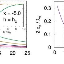 Left GoosHänchen shift for several incidence angles in degrees for