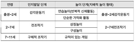 놀이에도 이론이 있다5 인지발달과 놀이 서울시공익활동 아카이브 관리 서울시공익활동지원센터