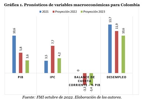 La Economía Colombiana Nubarrones En El Horizonte