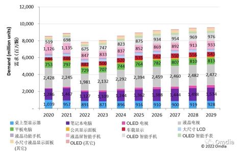 Omdia：2022年显示驱动芯片（ddic）降至 78 亿颗 同比下降 12 互联网数据资讯网 199it 中文互联网数据研究资讯