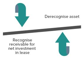 Ifrs Is Business As Usual For Lessors But Creates Complexity For