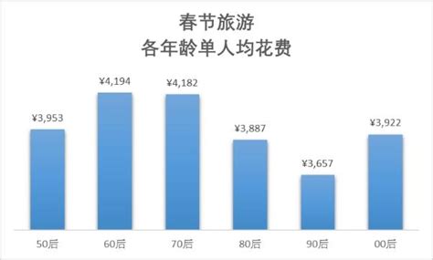 攜程發佈春節旅遊帳單：超4億人次人均花費超1200元 每日頭條