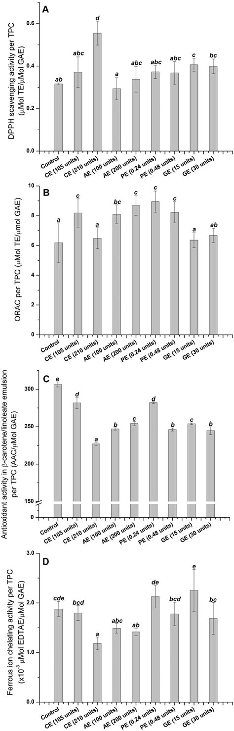 Ratio Of Antioxidant Activity Per Total Phenolic Content Tpc A Dpph