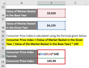 Consumer Price Index Formula Calculator With Excel Template