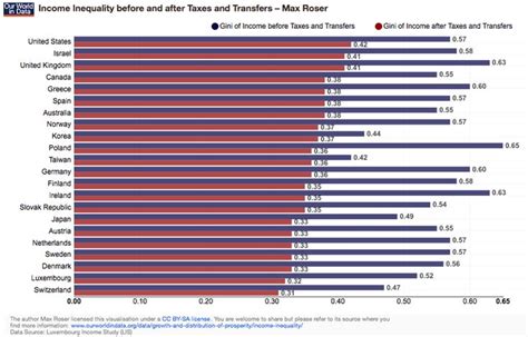 a bar chart showing the number of people who have invested in their ...