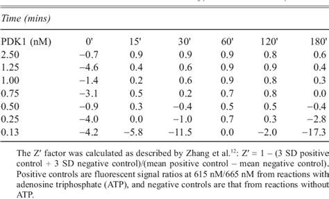 Table 1 From Development Of High Throughput TR FRET And AlphaScreen