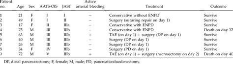 Patient Characteristics Classification Of Pancreatic Trauma And