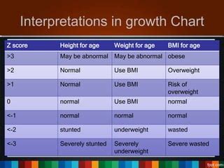 WHO Growth Chart | PPT