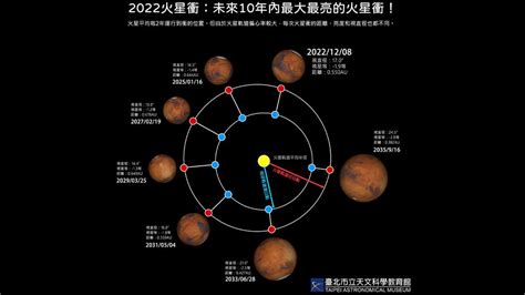 「火星衝」128登場！未來10年內最近的一次「衝」