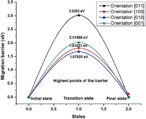 Migration Barrier Of Oxygen Vacancy Along Different Crystal