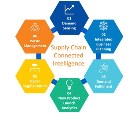 Supply Chain Connected Intelligence