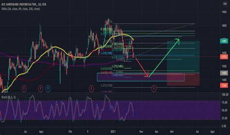 Chart Dan Harga Saham Aces Idx Aces Tradingview