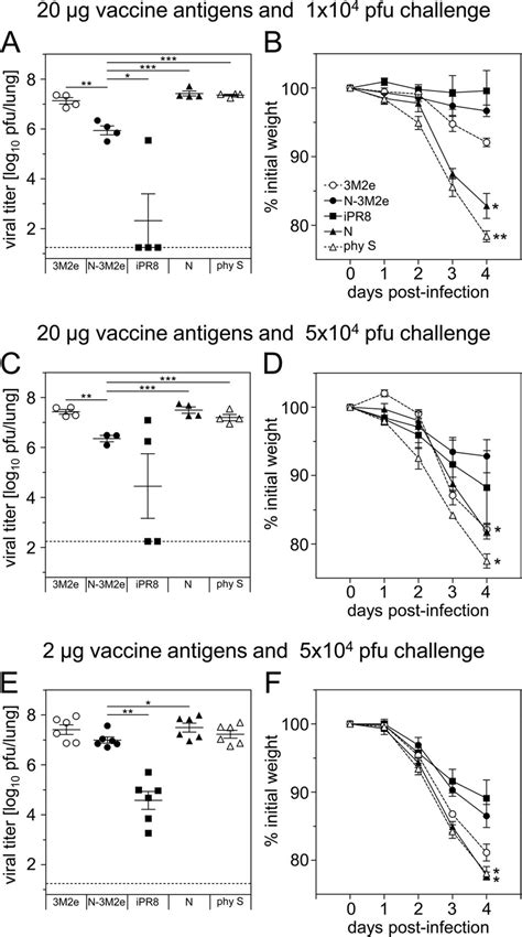 Reduction Of Pulmonary Viral Load In Balb C Mice Immunized With