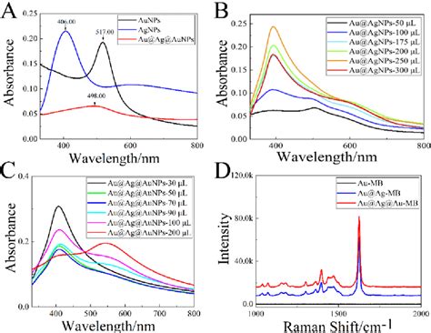 A UVvis Spectra Of Au NPs Black Line Ag NPs Blue Line And