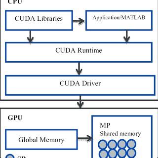 The NVIDIA GPU architecture. | Download Scientific Diagram