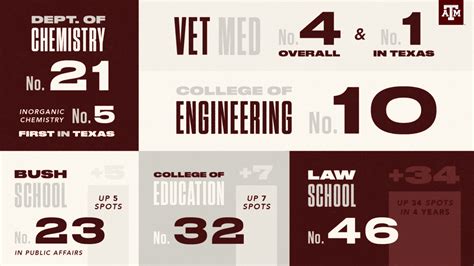 U.S. News & World Report Ranks Texas A&M Among Best Graduate Schools ...