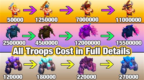 New Upgrading All Troops Cost In 8 Minutes All Troops Levels Stats