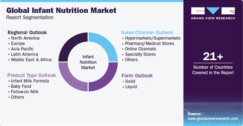 Infant Nutrition Market Size Share And Growth Report