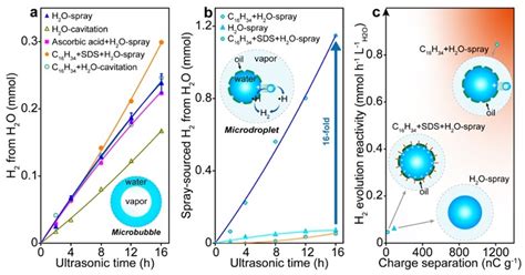 大连化物所斯坦福jacs：水 油微液滴界面“接触起电”产氢反应的活性调控 X Mol资讯