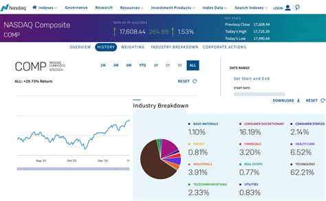 How To Trade Nasdaq Step By Step Guide