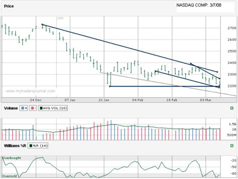 NASDAQ Composite ($COMP) Chart – March 7, 2008 – My Trader's Journal