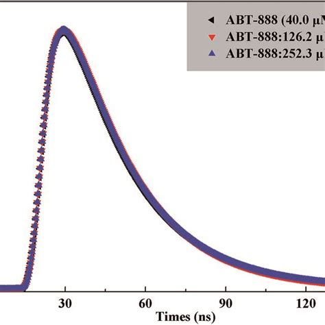 Time Resolved Fluorescence Decay Of Ctdna Abt 888 Systems In The Download Scientific Diagram