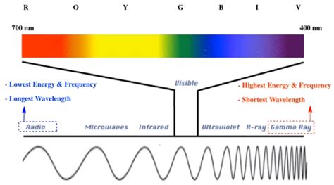 Electromagnetic Spectrum Chemistry Video Clutch Prep